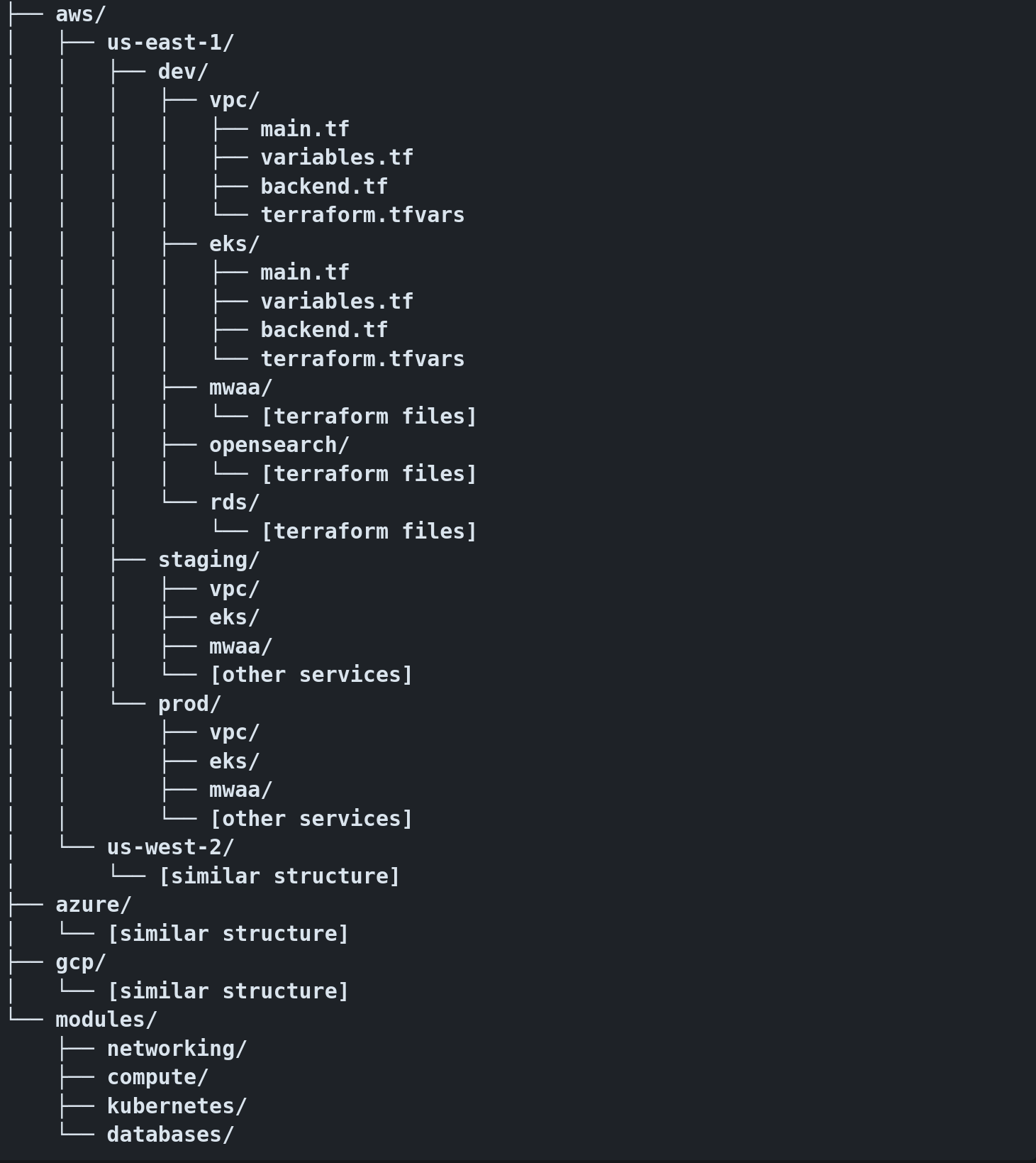 Auto-generated description: A directory tree shows an organized structure of multiple projects such as dev, staging, and prod with subdirectories and various services including vpc, eks, rds, and mwaa, along with a section for us-east-1 in AWS and Azure, indicating infrastructure components.