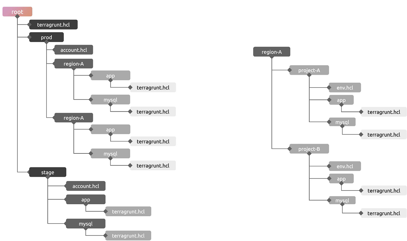 terragrunt hierarchy inheritance example
