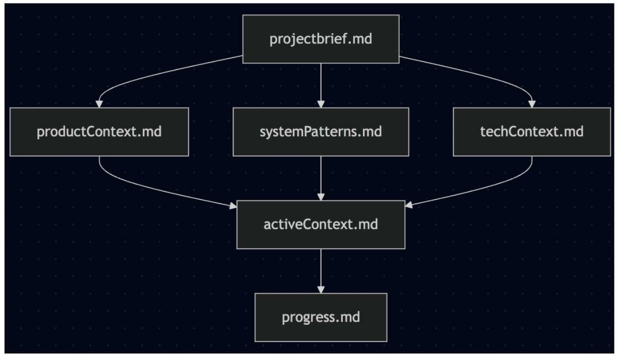 Auto-generated description: A flowchart depicts the relationship between files titled projectbrief.md, productContext.md, systemPatterns.md, techContext.md, activeContext.md, and progress.md, showing a hierarchical structure.