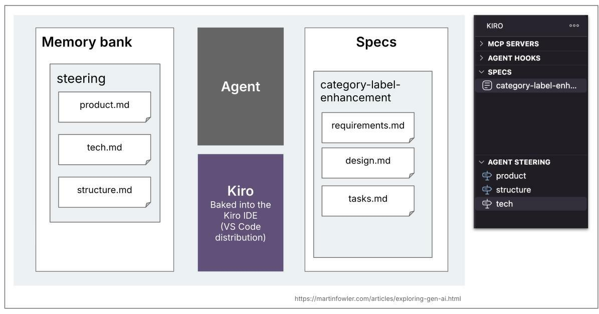 Auto-generated description: A diagram illustrates a system with three main components: Memory bank, Agent, and Specs, featuring organized documents and code elements, along with a side panel from the Kiro IDE.